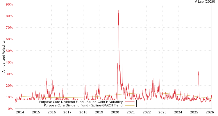 graph of Purpose Core Dividend Fund SGARCH
