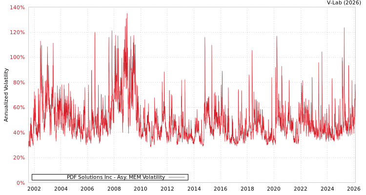 graph of PDF Solutions Inc AMEM