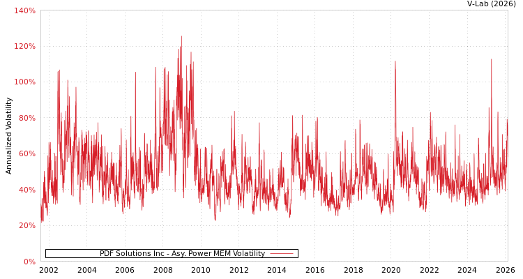graph of PDF Solutions Inc APMEM