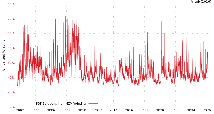 graph of PDF Solutions Inc MEM