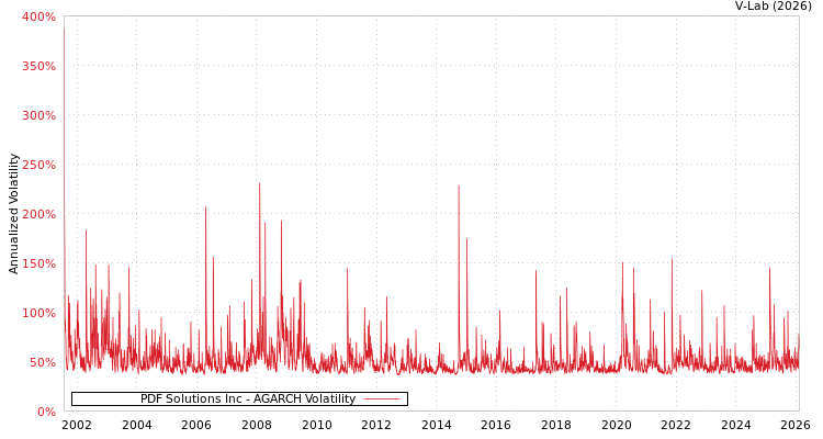 graph of PDF Solutions Inc AGARCH
