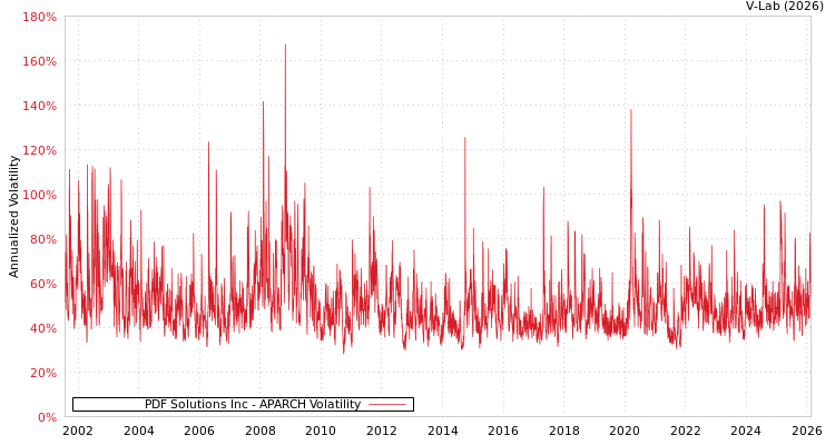 graph of PDF Solutions Inc APARCH