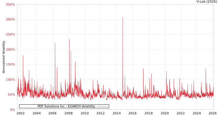 graph of PDF Solutions Inc EGARCH