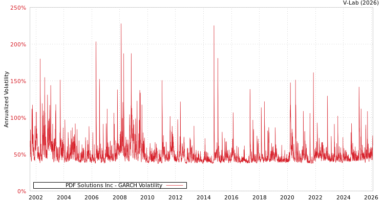 graph of PDF Solutions Inc GARCH