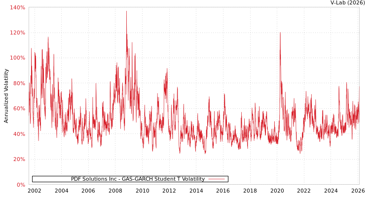 graph of PDF Solutions Inc GAS-GARCH-T