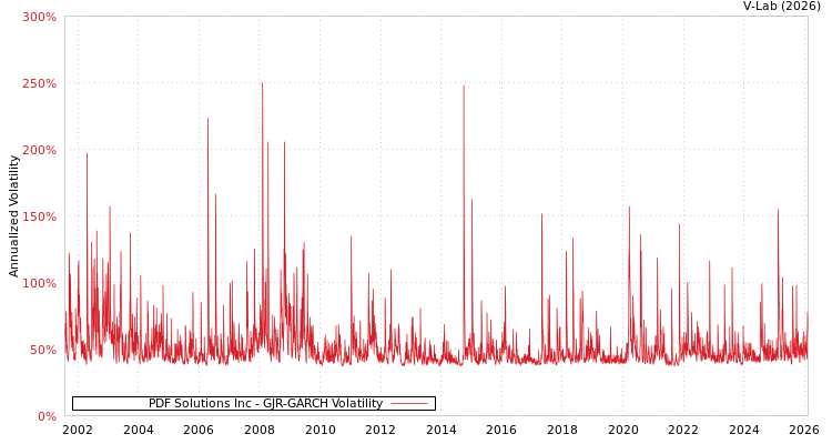 graph of PDF Solutions Inc GJR-GARCH