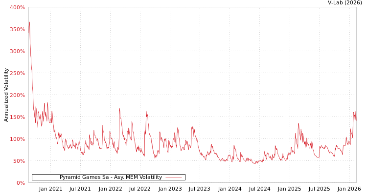 graph of Pyramid Games Sa AMEM
