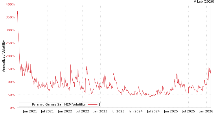 graph of Pyramid Games Sa MEM