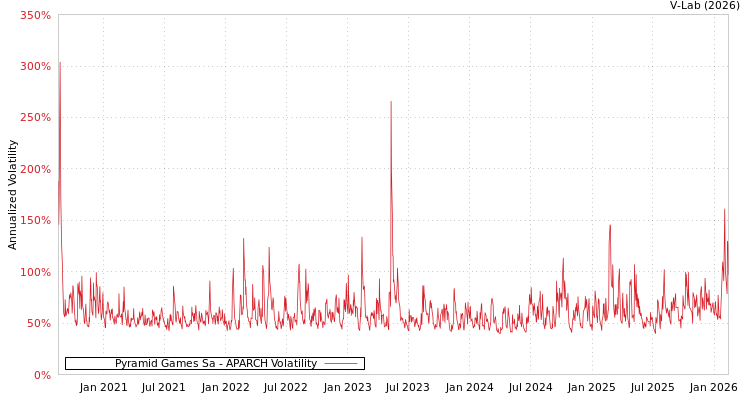 graph of Pyramid Games Sa APARCH