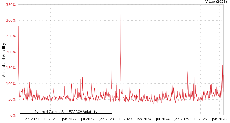 graph of Pyramid Games Sa EGARCH