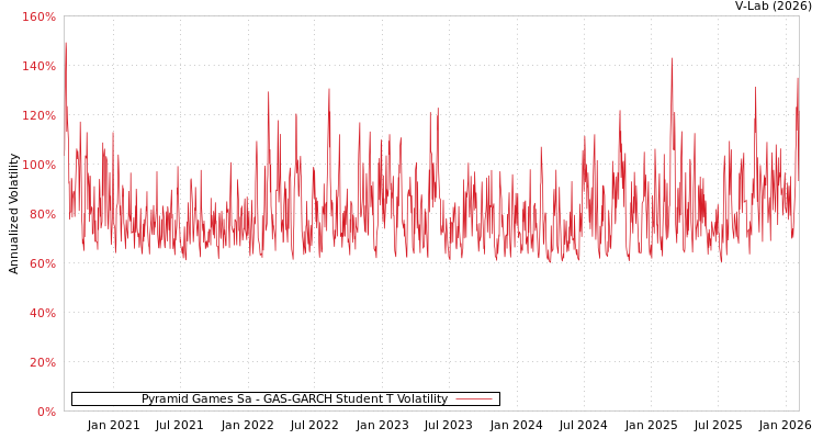 graph of Pyramid Games Sa GAS-GARCH-T