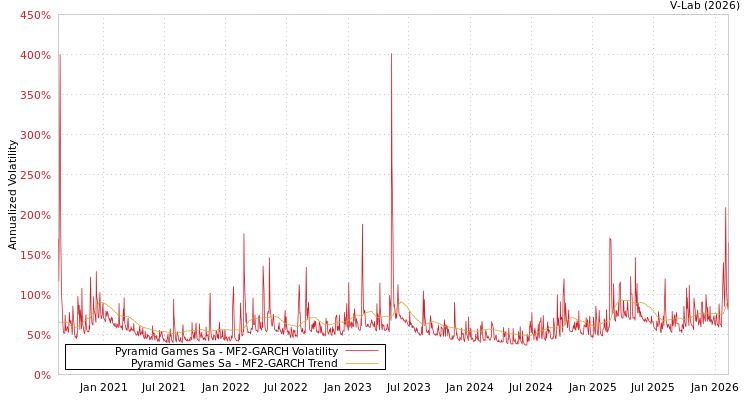 graph of Pyramid Games Sa MF2-GARCH