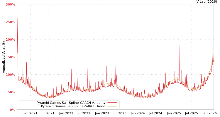 graph of Pyramid Games Sa SGARCH