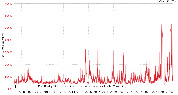 graph of PDG Realty SA Empreendimentos e Participacoes AMEM