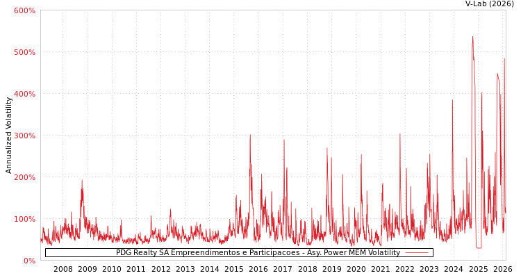 graph of PDG Realty SA Empreendimentos e Participacoes APMEM