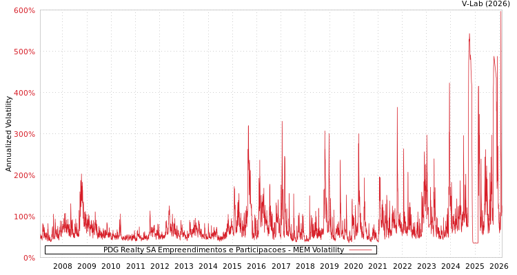 graph of PDG Realty SA Empreendimentos e Participacoes MEM