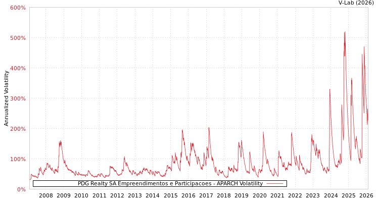 graph of PDG Realty SA Empreendimentos e Participacoes APARCH