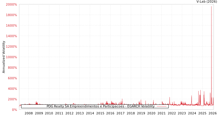 graph of PDG Realty SA Empreendimentos e Participacoes EGARCH