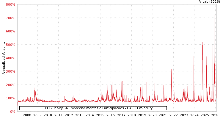 graph of PDG Realty SA Empreendimentos e Participacoes GARCH