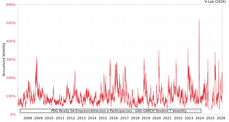 graph of PDG Realty SA Empreendimentos e Participacoes GAS-GARCH-T