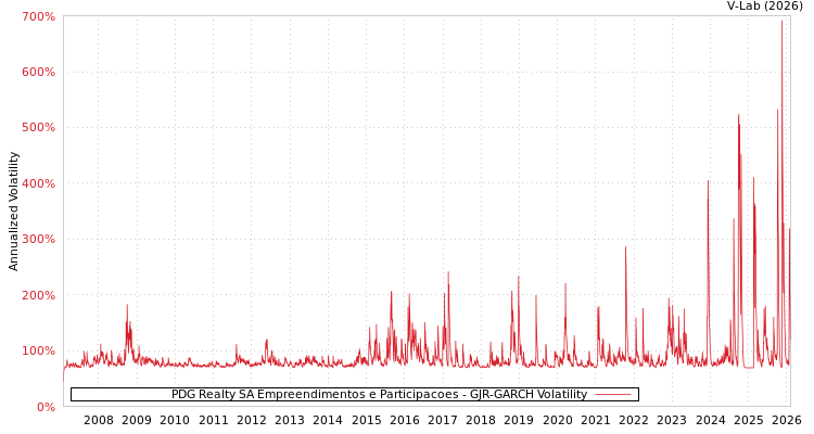 graph of PDG Realty SA Empreendimentos e Participacoes GJR-GARCH