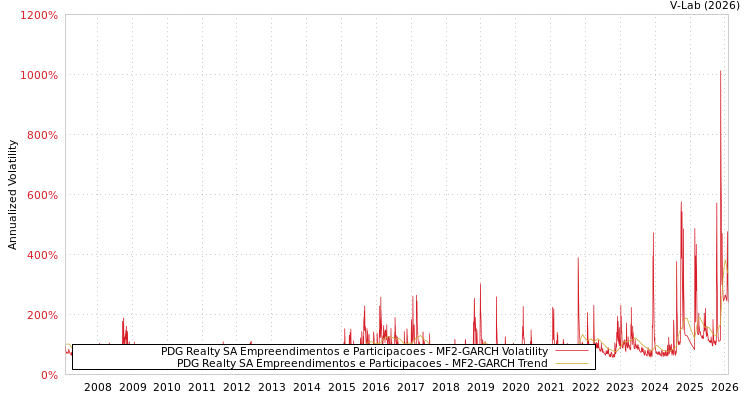 graph of PDG Realty SA Empreendimentos e Participacoes MF2-GARCH