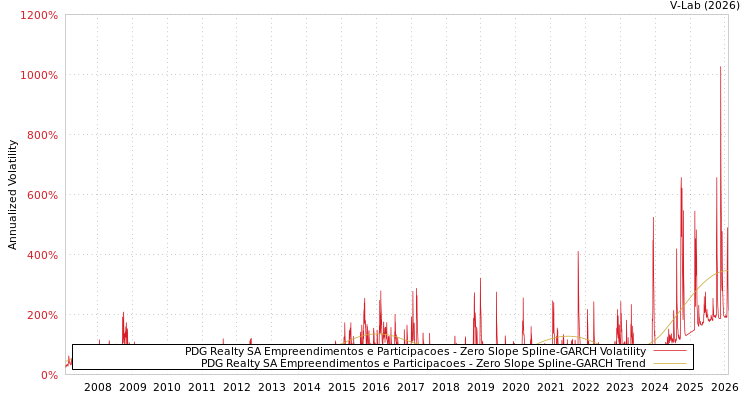graph of PDG Realty SA Empreendimentos e Participacoes S0GARCH
