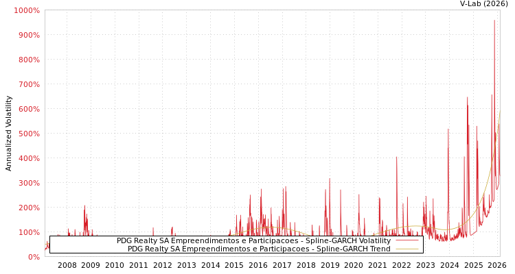 graph of PDG Realty SA Empreendimentos e Participacoes SGARCH