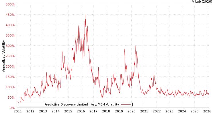 graph of Predictive Discovery Limited AMEM
