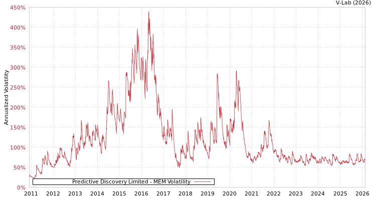 graph of Predictive Discovery Limited MEM