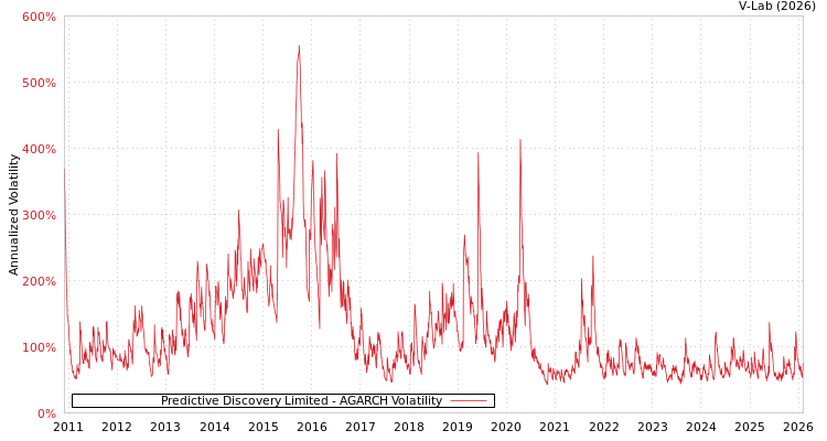 graph of Predictive Discovery Limited AGARCH