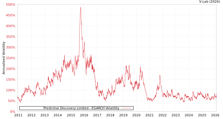 graph of Predictive Discovery Limited EGARCH