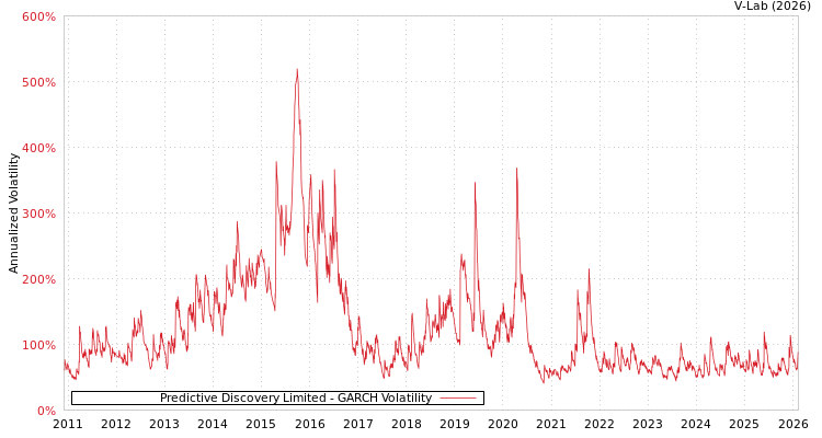 graph of Predictive Discovery Limited GARCH