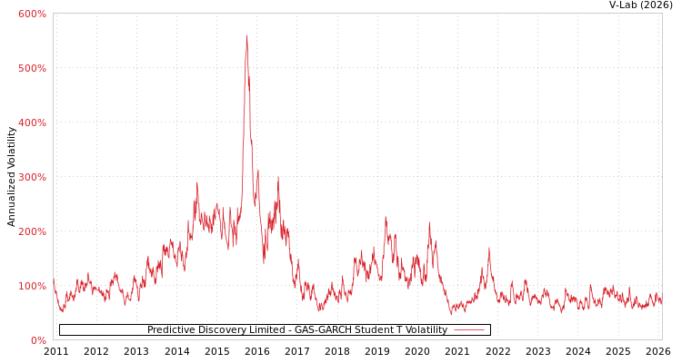 graph of Predictive Discovery Limited GAS-GARCH-T