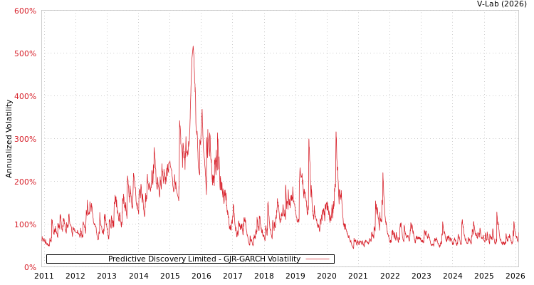 graph of Predictive Discovery Limited GJR-GARCH