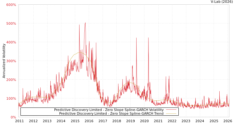 graph of Predictive Discovery Limited S0GARCH