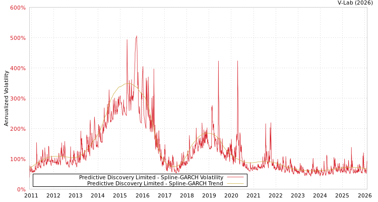graph of Predictive Discovery Limited SGARCH