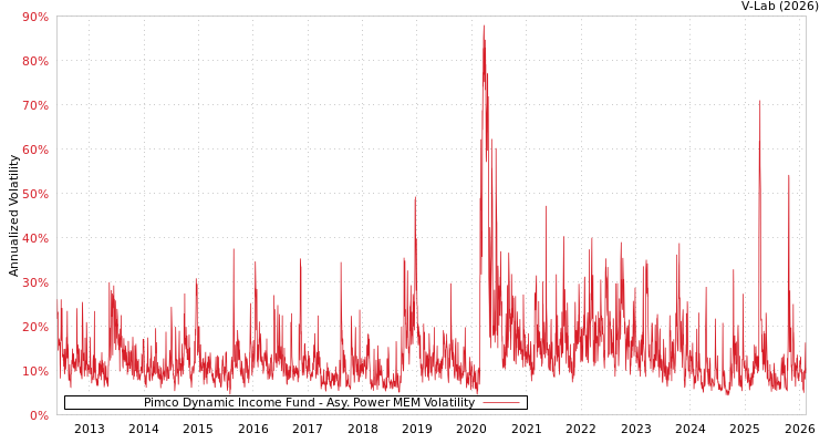 graph of Pimco Dynamic Income Fund APMEM