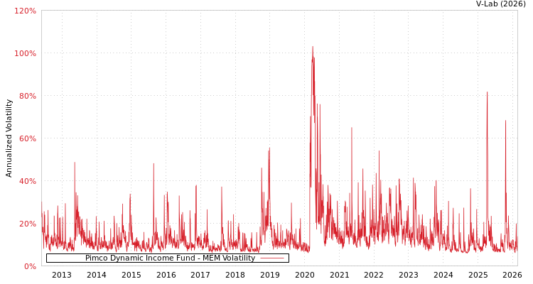 graph of Pimco Dynamic Income Fund MEM