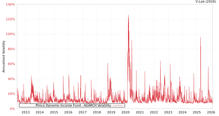 graph of Pimco Dynamic Income Fund AGARCH