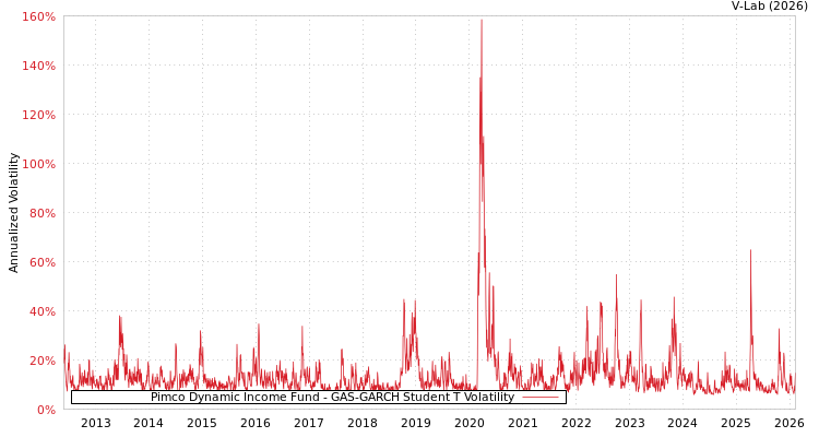 graph of Pimco Dynamic Income Fund GAS-GARCH-T