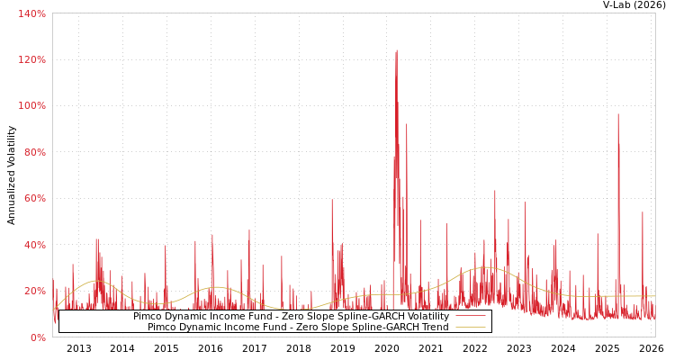 graph of Pimco Dynamic Income Fund S0GARCH