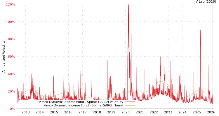 graph of Pimco Dynamic Income Fund SGARCH