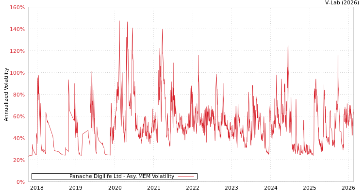 graph of Panache Digilife Ltd AMEM