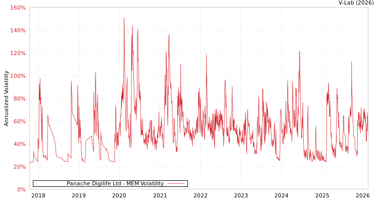 graph of Panache Digilife Ltd MEM