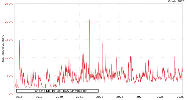 graph of Panache Digilife Ltd EGARCH