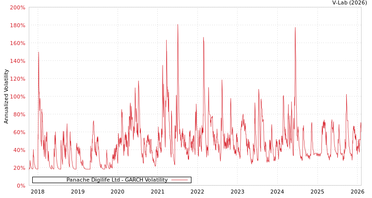 graph of Panache Digilife Ltd GARCH
