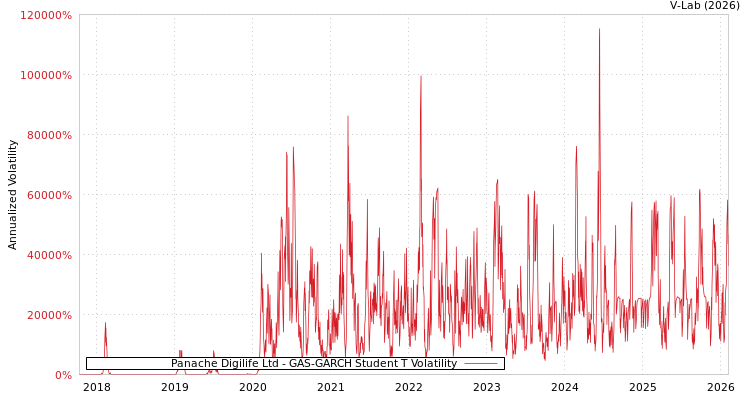 graph of Panache Digilife Ltd GAS-GARCH-T