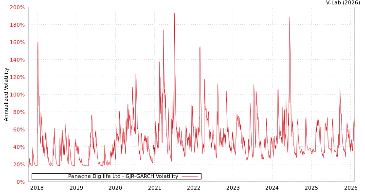 graph of Panache Digilife Ltd GJR-GARCH