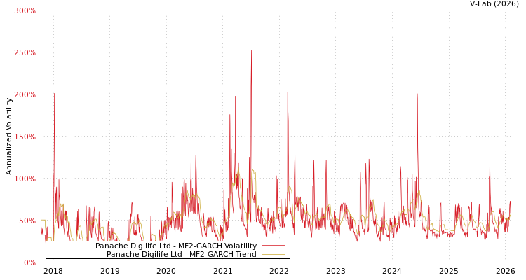 graph of Panache Digilife Ltd MF2-GARCH